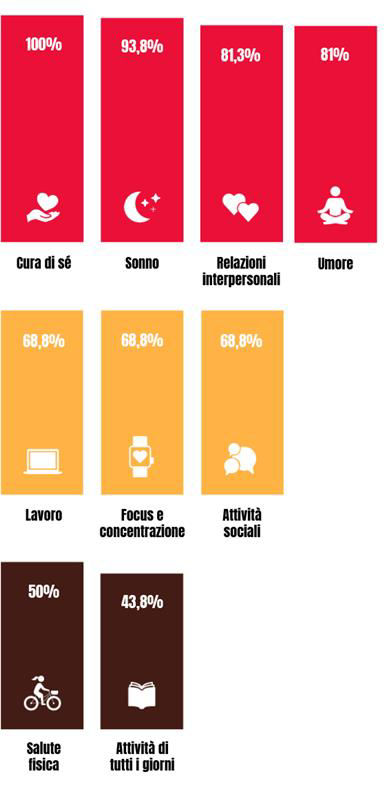  Areas of life impacted by VMS due to menopause*: