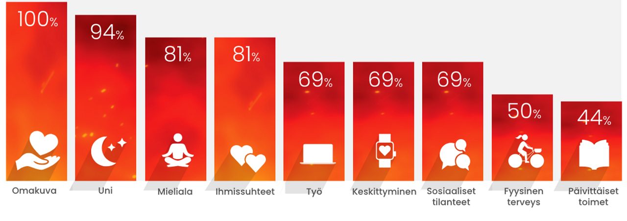 Omakuva 100%, uni 94%, mieliala 81%, ihmissuhteet 81%, työ 69%, keskittyminen 69%, sosiaalinen tilanteet 69%, fyysinen terveys 50%, päivittäinen aktiivisuus 44%