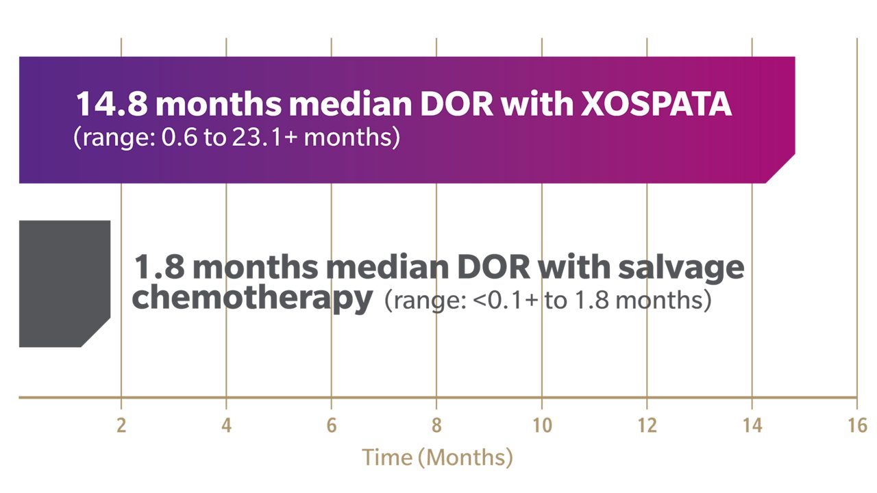 Median Duration of CR1
