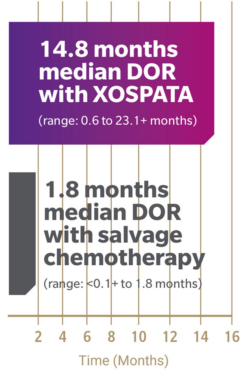 Median Duration of CR1