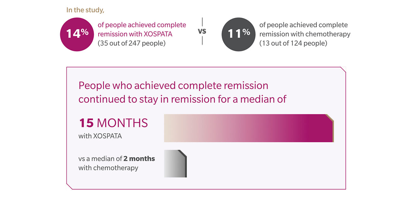Longer Remission May Be Possible With XOSPATA