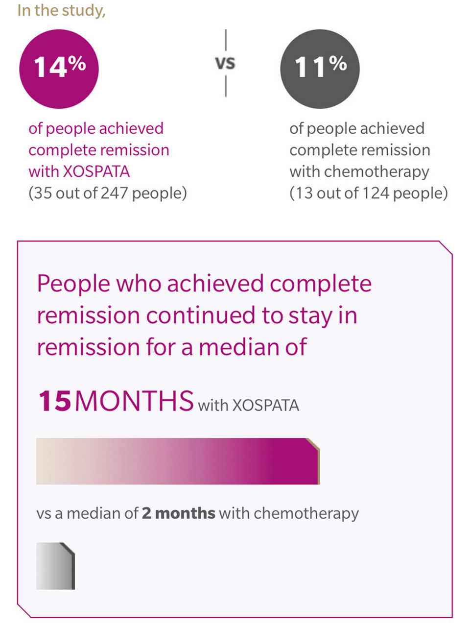Longer Remission May Be Possible With XOSPATA