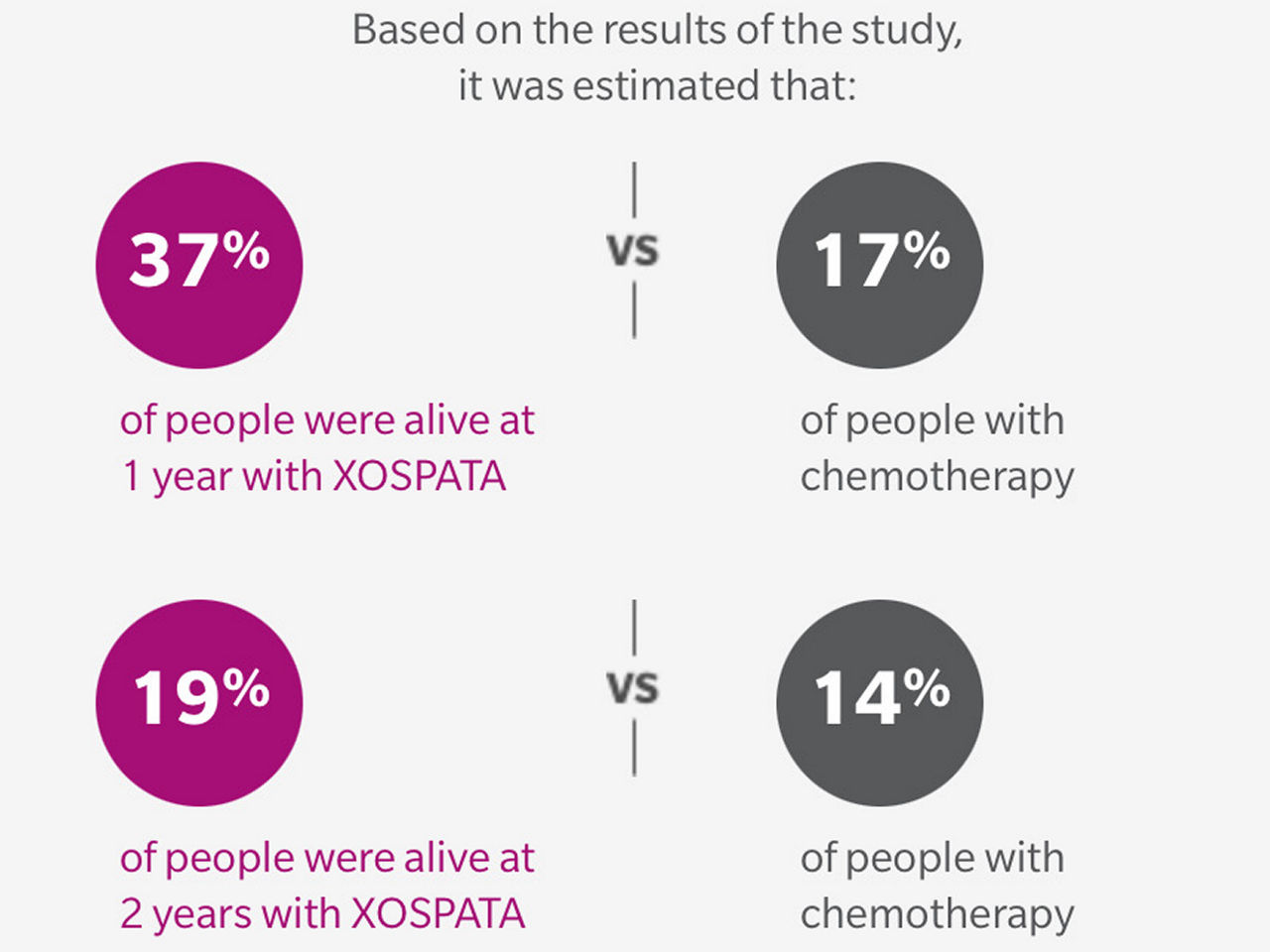 XOSPATA May Help People Live Longer