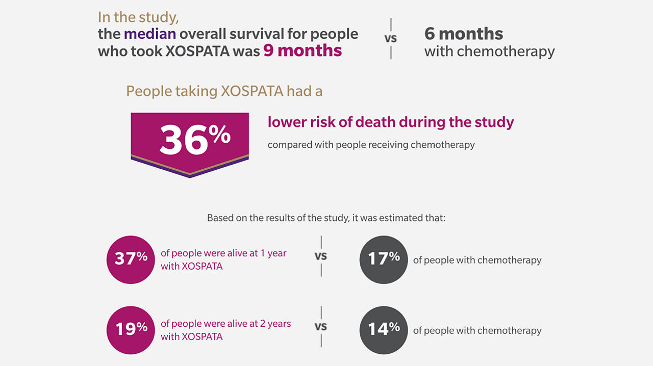 XOSPATA May Help People Live Longer