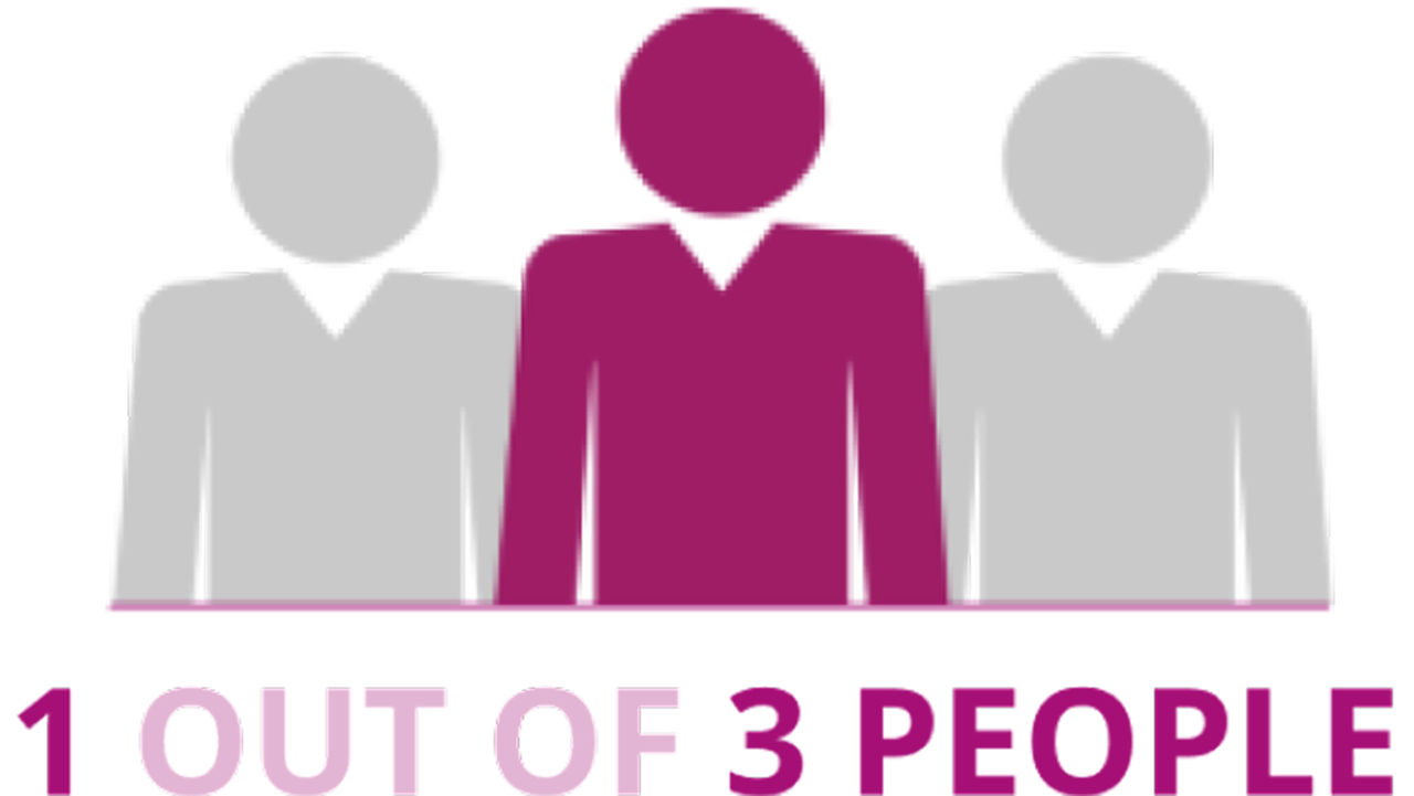 1 out of 3 people.