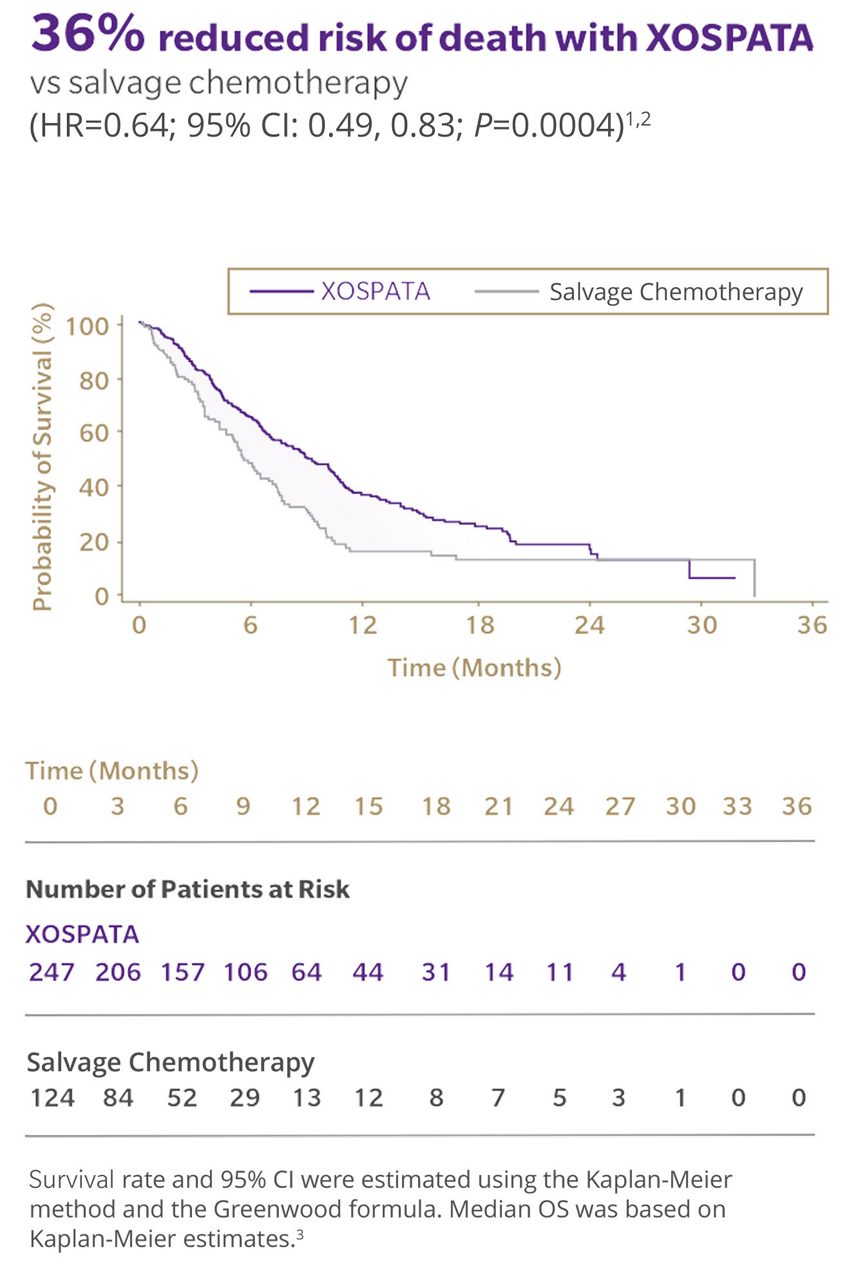 Graph of overall survival in the ADMIRAL trial. 36% reduced risk of death with XOSPATA vs salvage chemotherapy.
