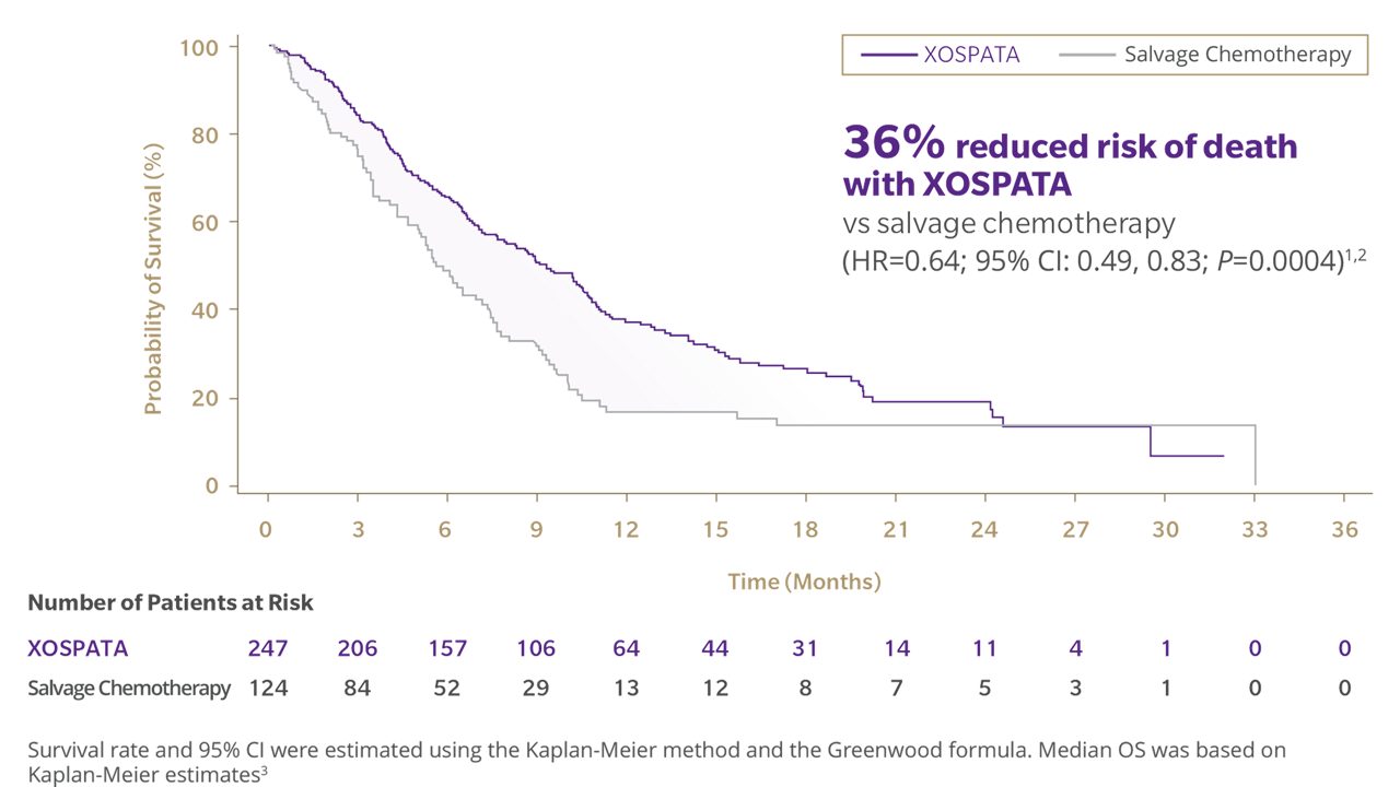 Graph of overall survival in the ADMIRAL trial. 36% reduced risk of death with XOSPATA vs salvage chemotherapy.