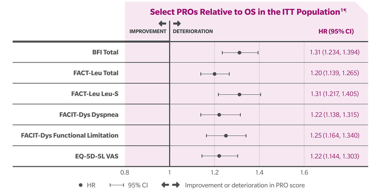 Results: Select PROs relative to OS