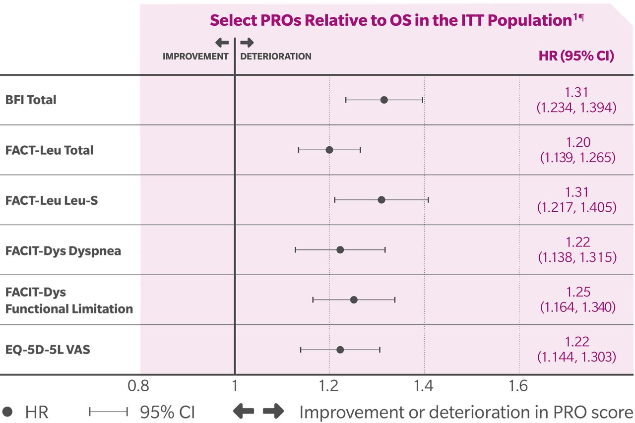 Results: Select PROs relative to OS
