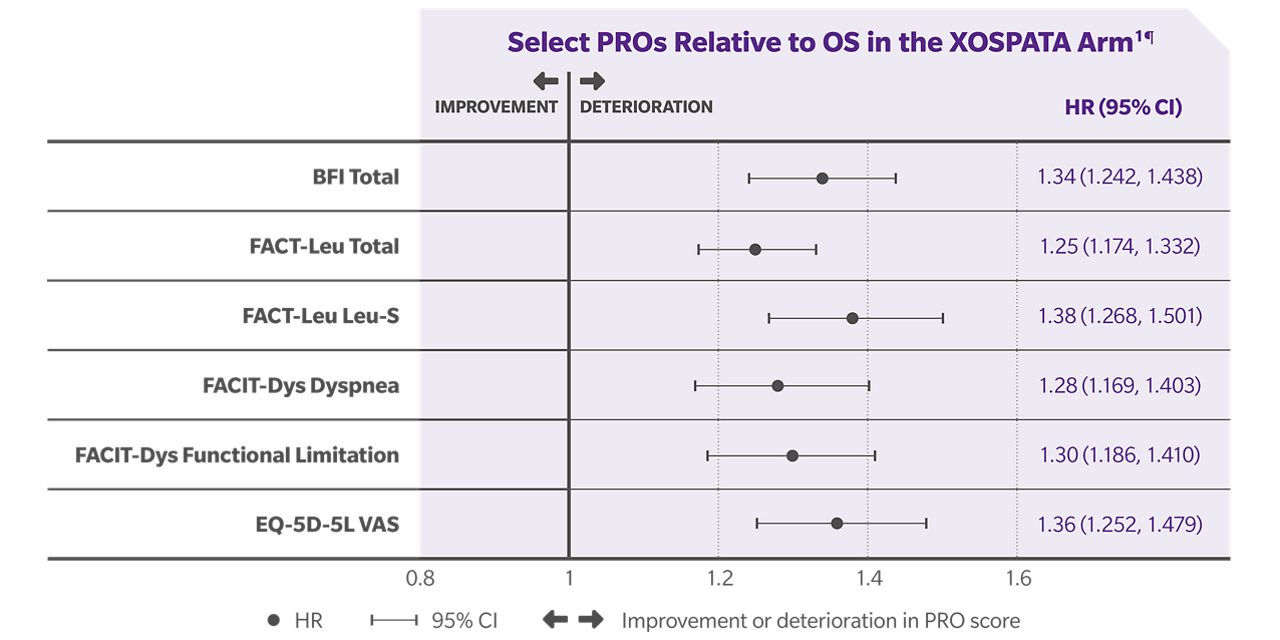 Results: Select PROs relative to OS