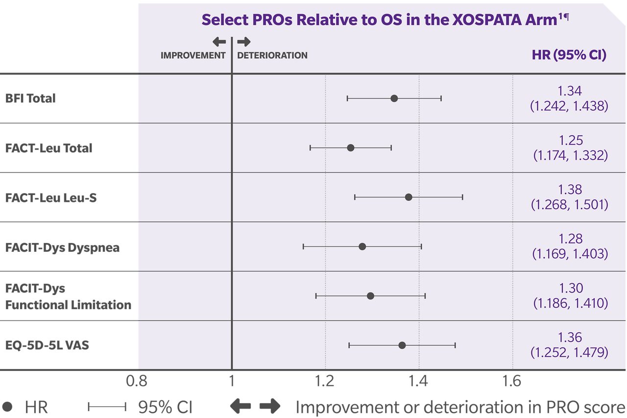 Results: Select PROs relative to OS