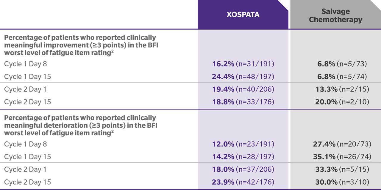 Results BFI score for measuring fatigue severity in the past 24 hours