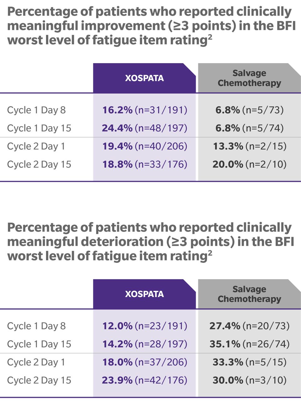Results BFI score for measuring fatigue severity in the past 24 hours