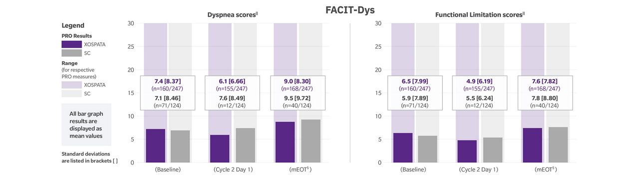 Results: FACIT-Dys