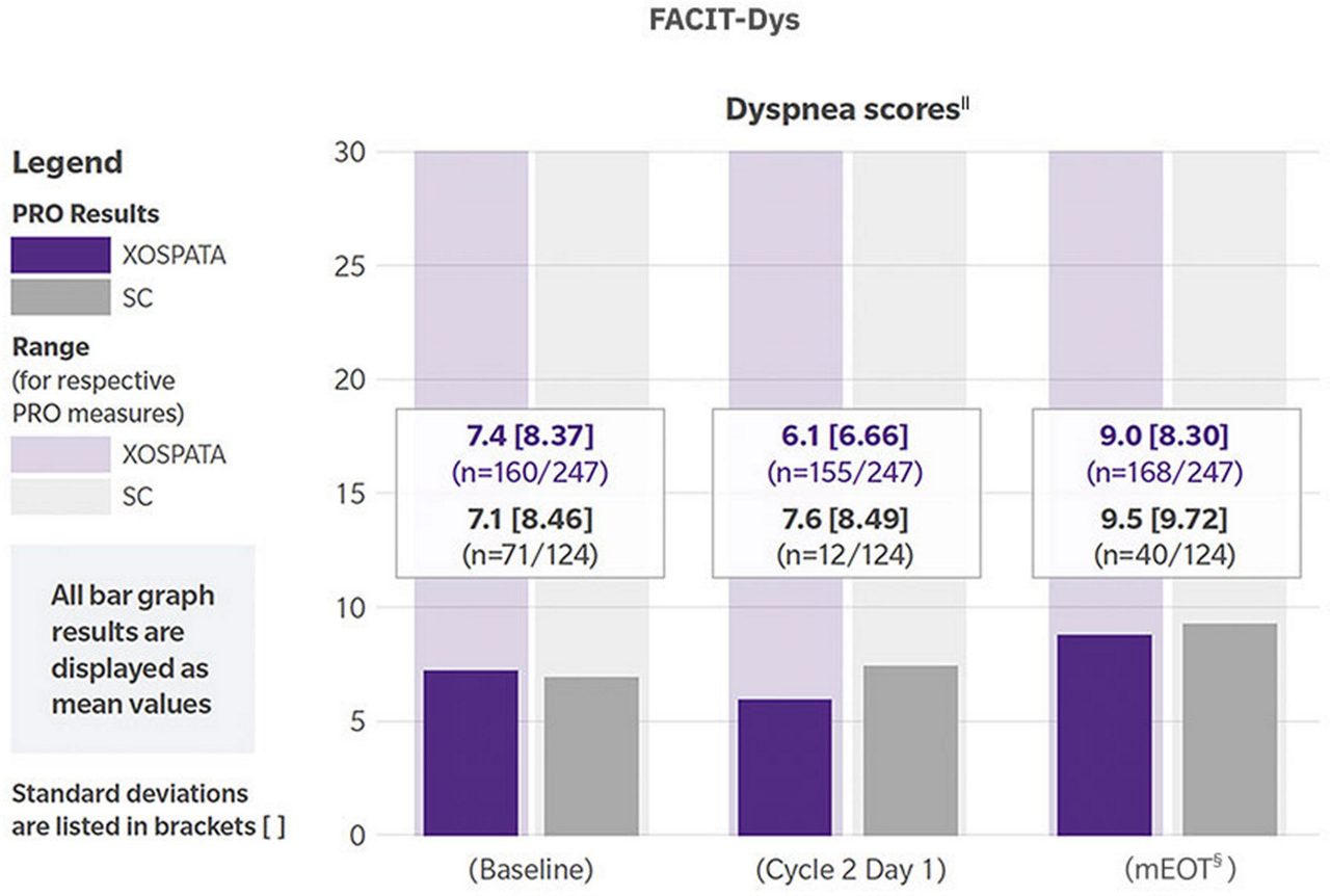 Results: FACIT-Dys