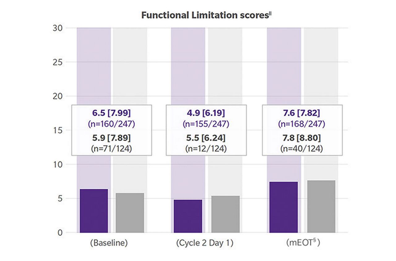 Results: FACIT-Dys