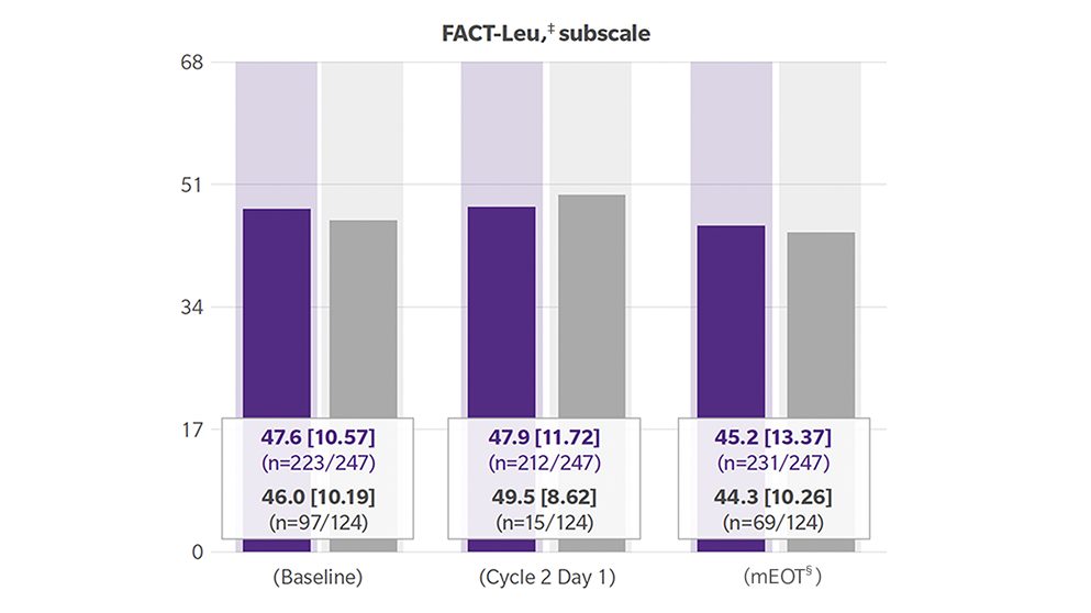 Results: FACT-Leu