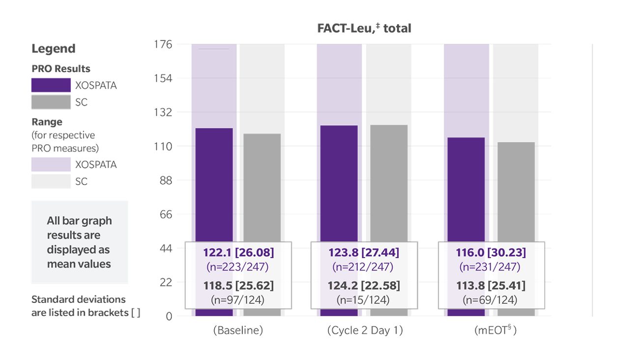 Results: FACT-Leu