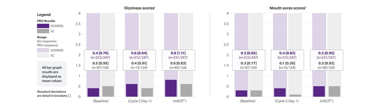 Results: Leukemia-specific symptoms