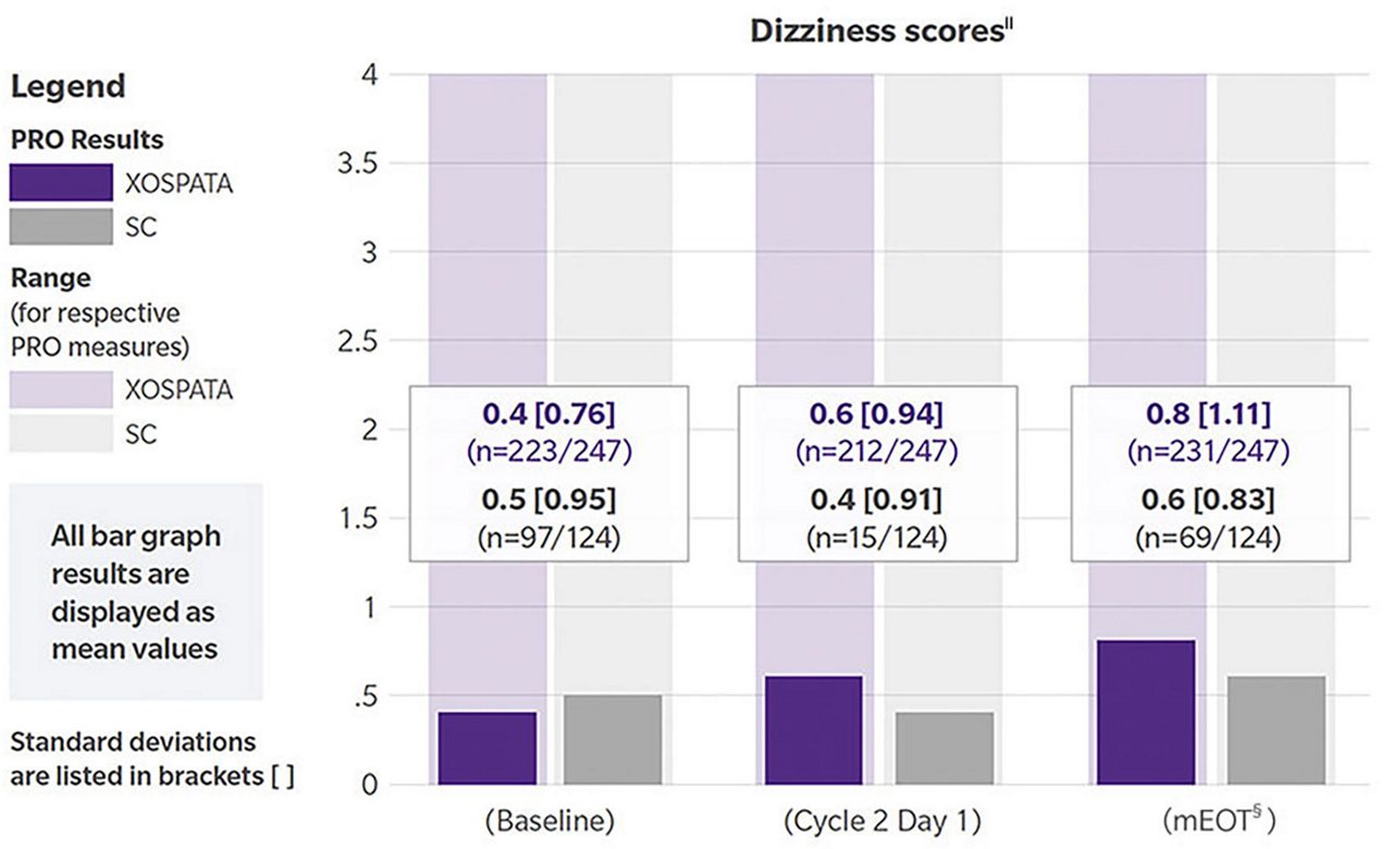 Results: Leukemia-specific symptoms
