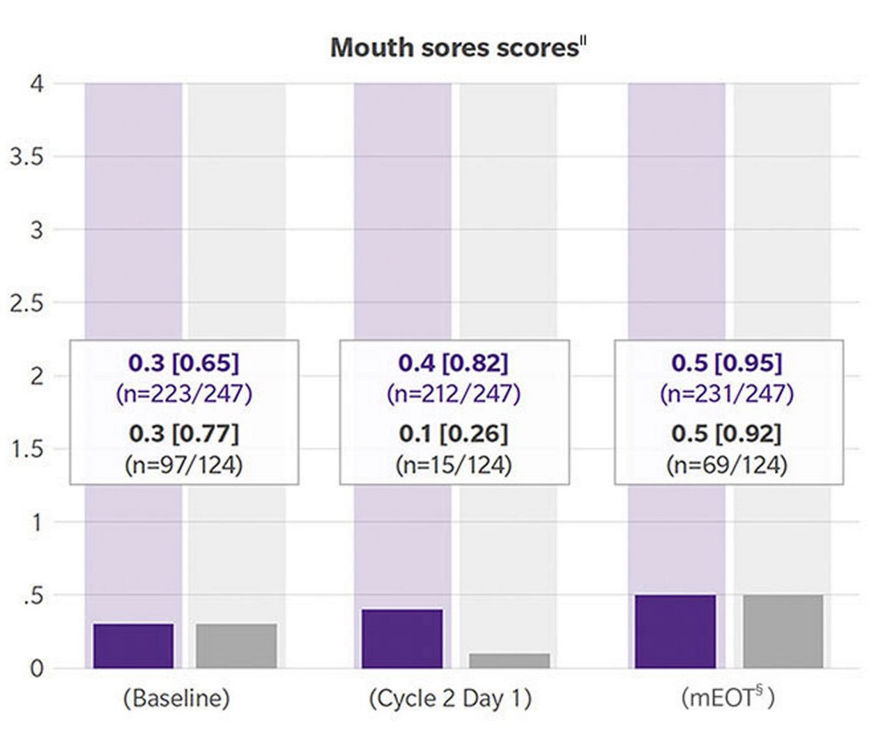 Results: Leukemia-specific symptoms
