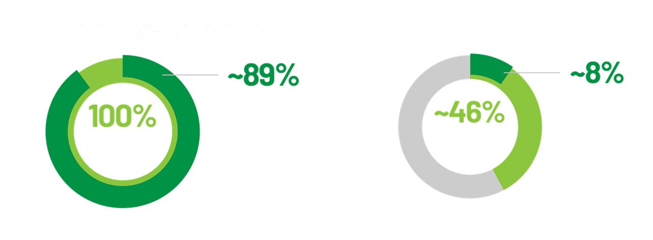 Percentage image