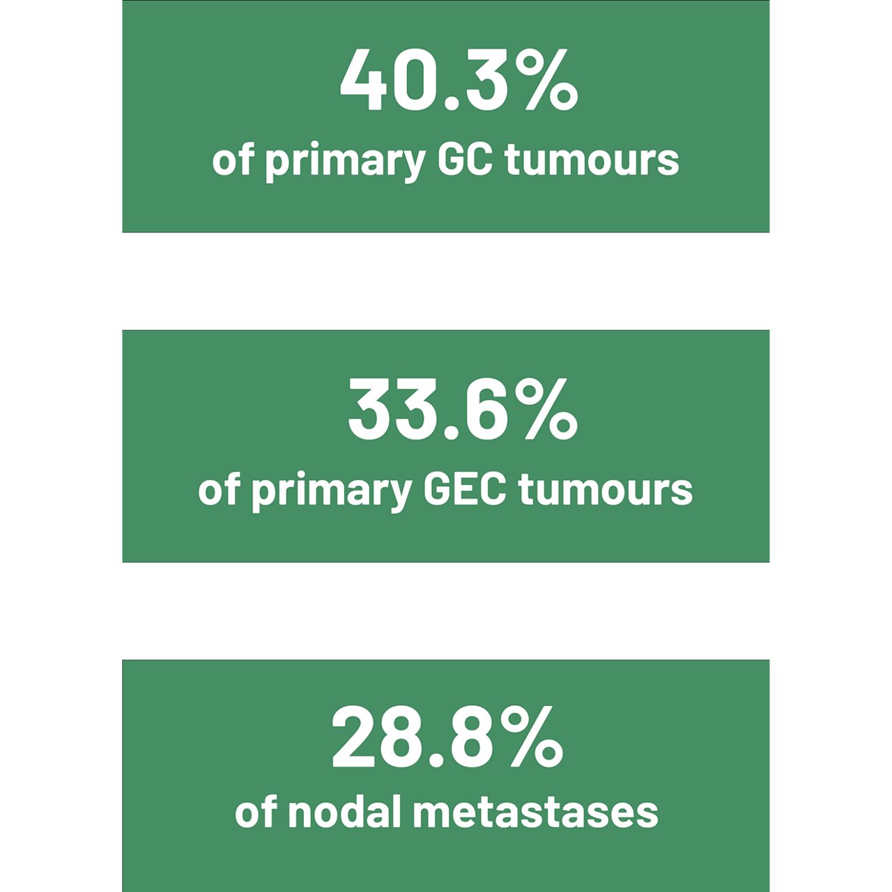 CLDN18.2 expression demonstrates intratumoural heterogeneity