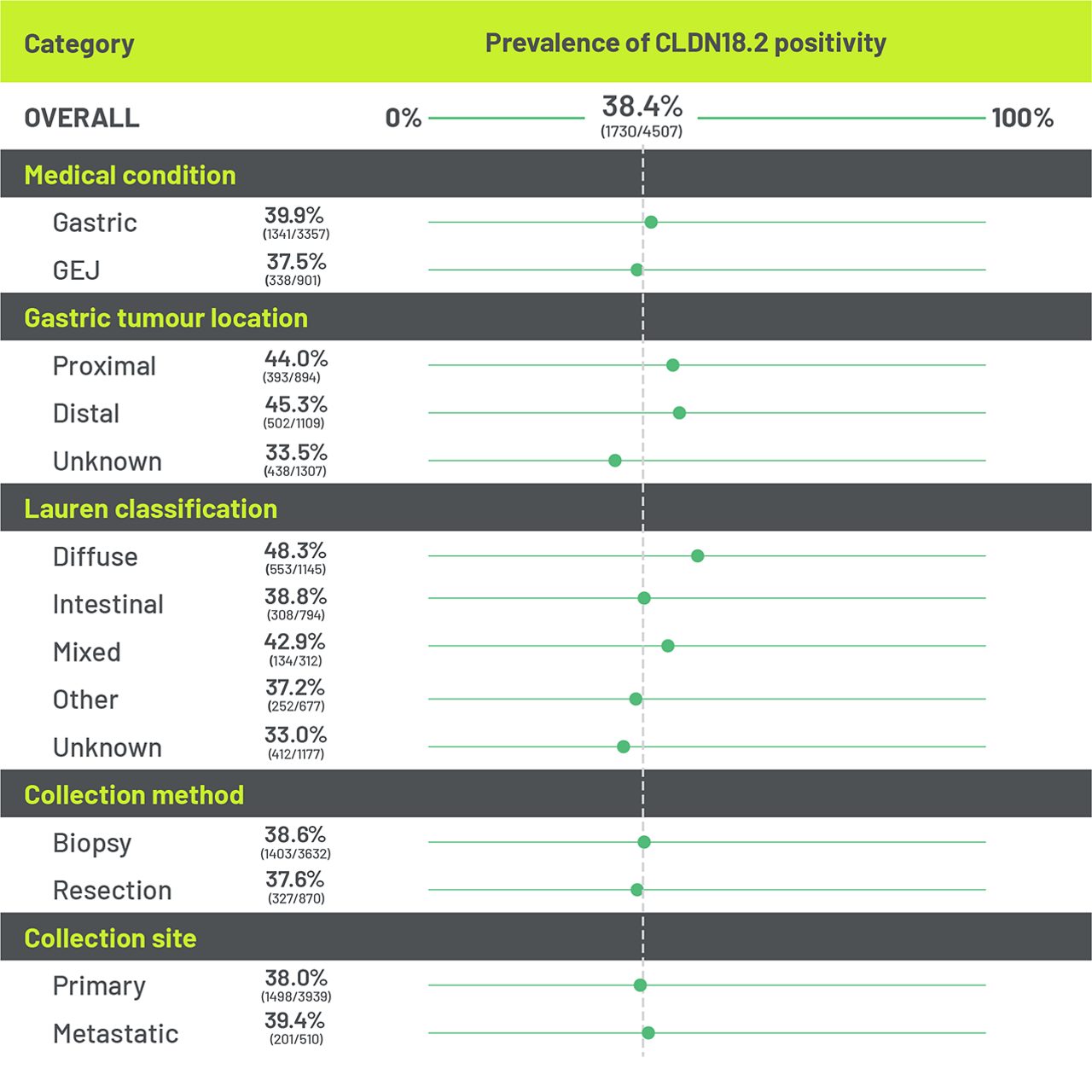Prevalence of CLDN18.2-positivity by disease characteristics and tumour sample characteristics among all screened patients in two Phase 3 studies (N=4507)2
